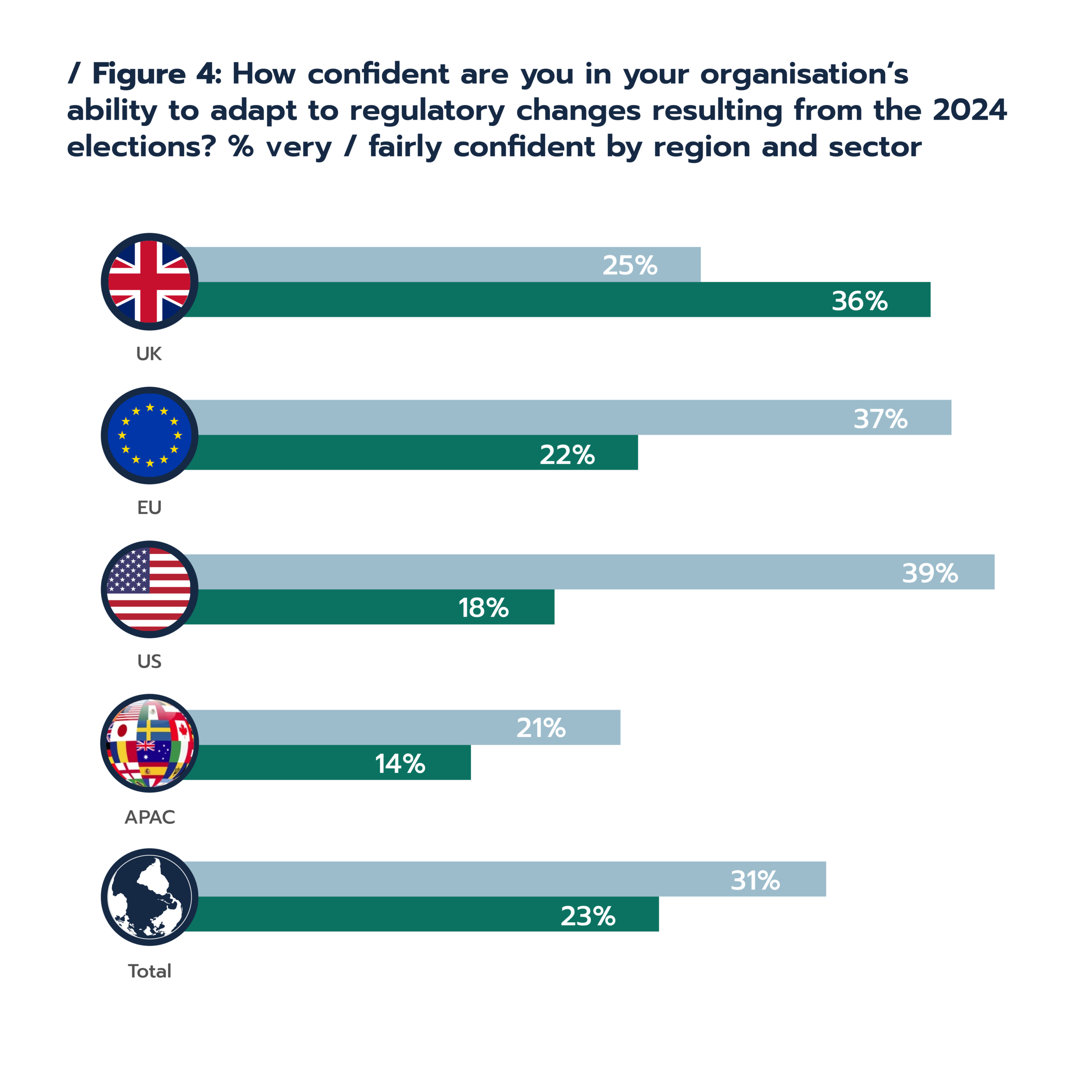 Confidence in ability to adapt to regulatory changes