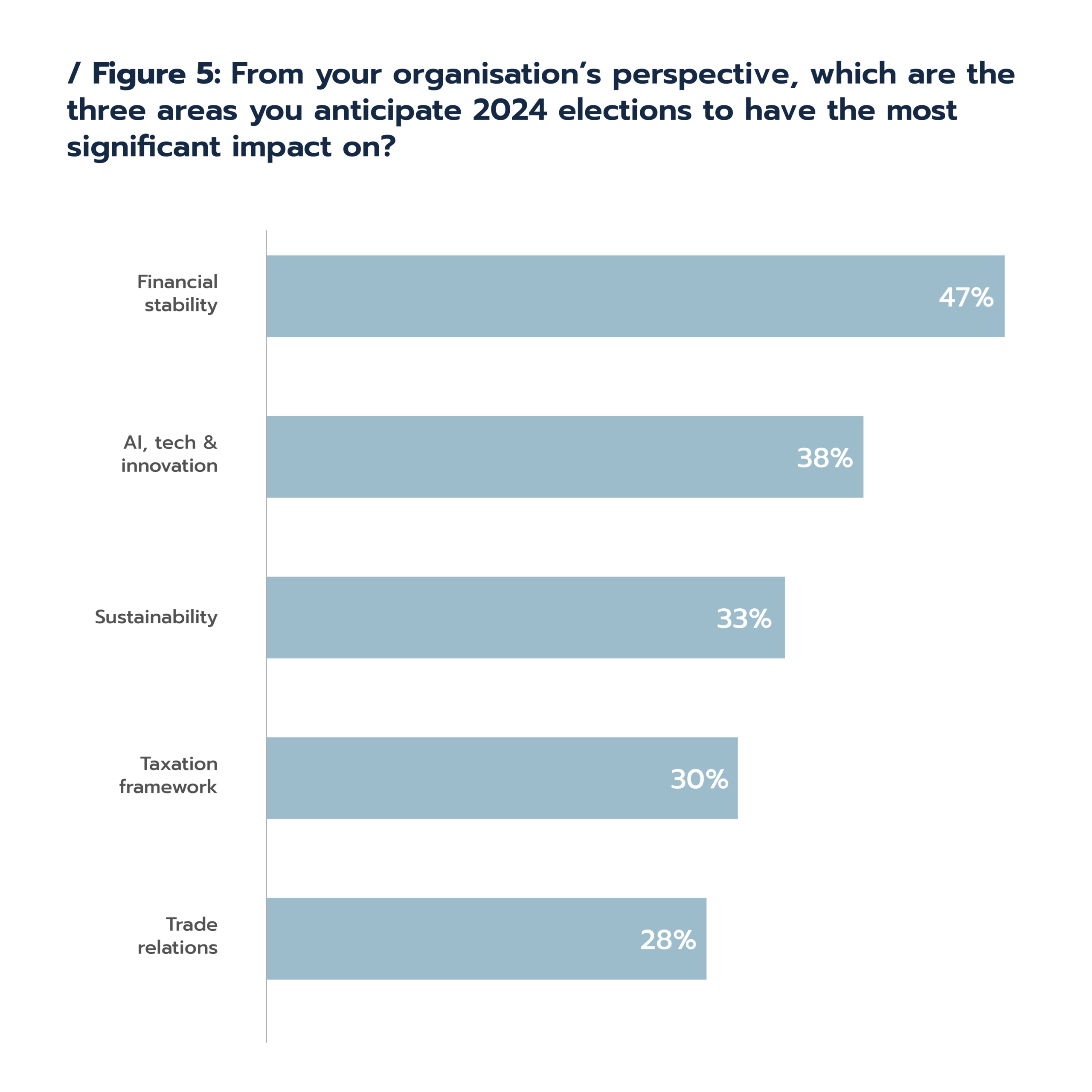 3 areas of significant impact